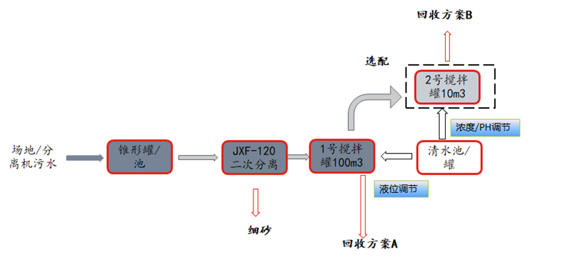 混凝土攪拌站污水處理系統(tǒng)