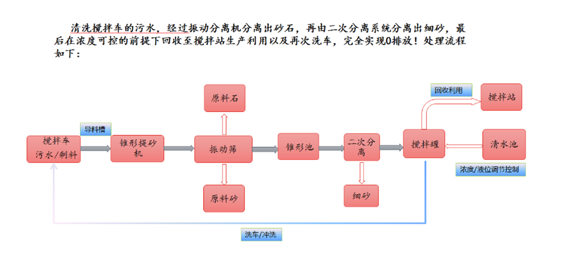 攪拌站污水處理系統(tǒng)