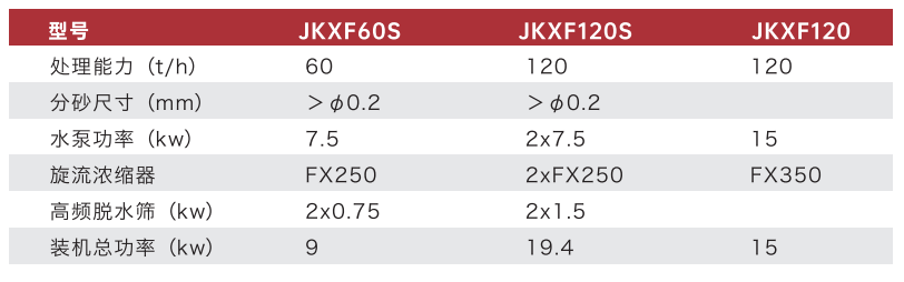 JKXF60S/120S/120二次細砂分離技術參數